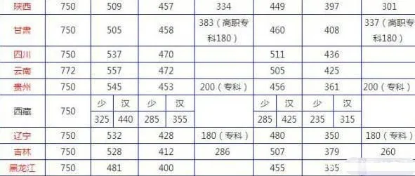 2018年高考录取分数线是多少？附2018年高考录取分数线预测