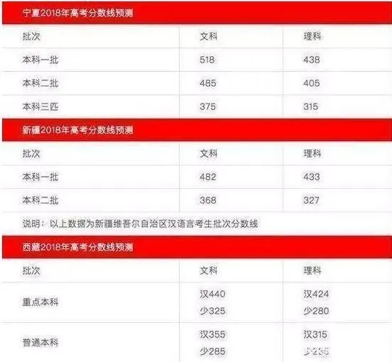 2018年高考录取分数线是多少？附2018年高考录取分数线预测