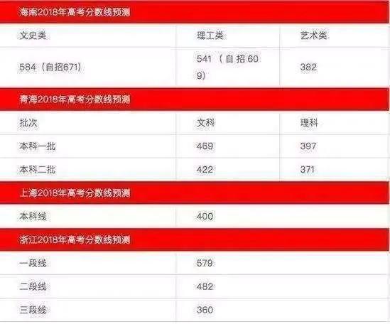 2018年高考录取分数线是多少？附2018年高考录取分数线预测