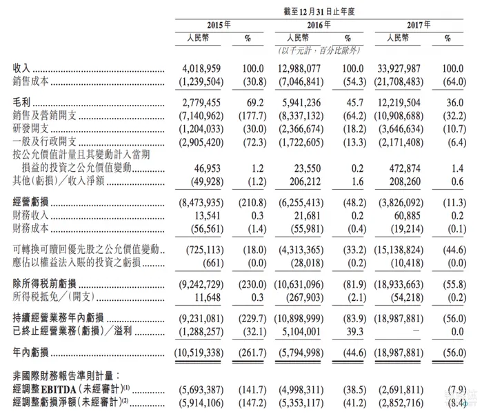 美团点评正式申请港交所上市