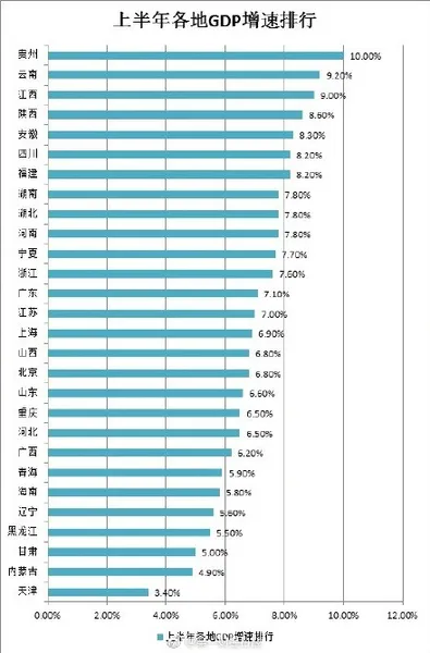 全国2018年上半年28省GDP排行榜【附名单】