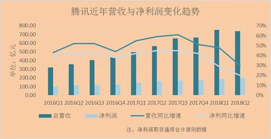 腾讯：游戏动荡，微信小程序崛起