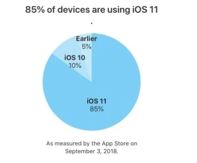 苹果iOS 12正式版即将发布 iOS 11安装普及率达85%