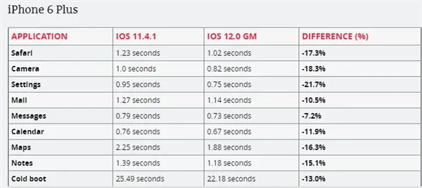 iPhone 5s/6 Plus升级iOS 12后果然速度变快：再战1年无压力