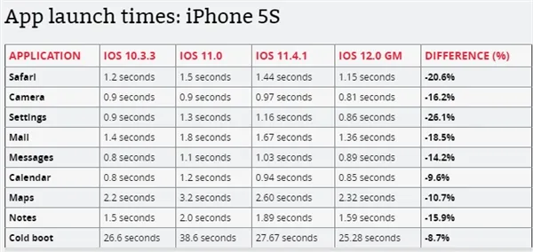 iOS 12正式版怎么更新？iPhone 5s/6 Plus升级iOS 12后果然速度变快