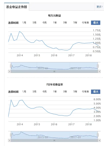 余额宝7日年化收益率跌破3％：存10万一天只能赚八块