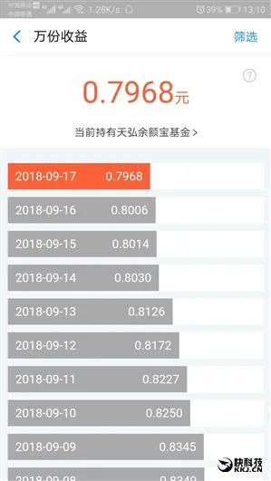 余额宝7日年化收益率跌破3％：存10万一天只能赚八块