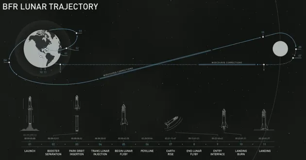 SpaceX绕月飞行首单旅客：来自日本的亿万富翁