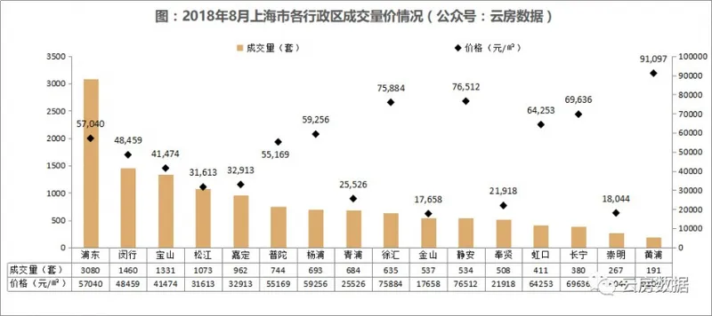 是适合买房了 8月上海二手房均价全线下跌