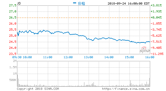 刘强东案最新细节曝光 京东收跌7.47%接近两年低点