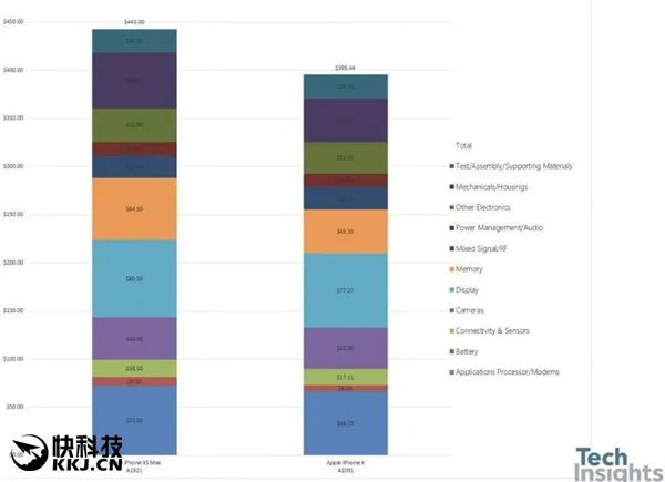 iPhone XS Max成本分析：比iPhone X贵了