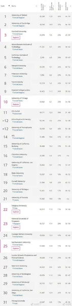 世界大学排名2018最新排名 清华大学排名第22