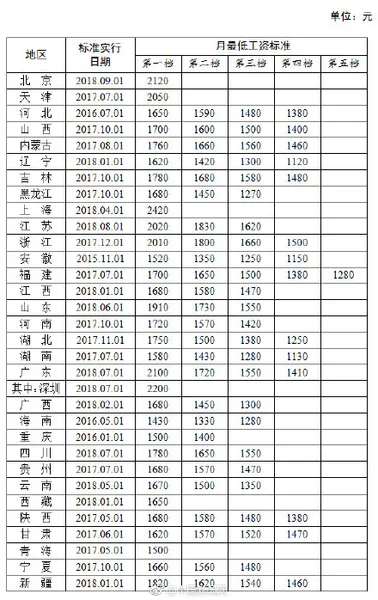 13省份调最低工资标准2018 上海月最低工资标准为全国最高