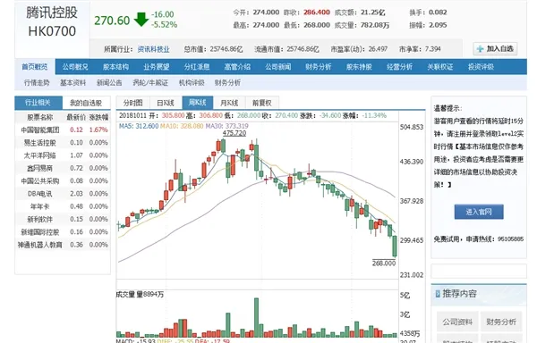 腾讯股价大跌超5% 10连跌创最长连跌纪录