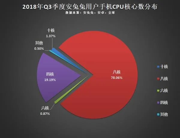 安兔兔发布2018年Q3用户偏好榜：6GB内存成主流