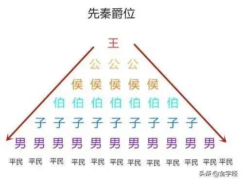 中国古代爵位等级划分 | 古代爵位如何划分排序品级