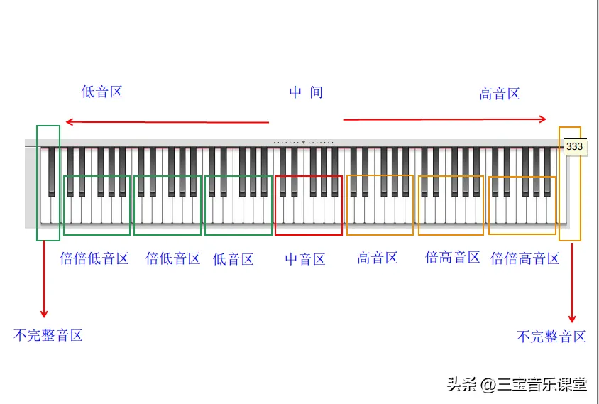 钢琴白键和黑键各有多少个(白键52黑键36最浪漫)