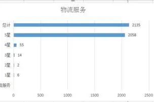 wps柱状图如何添加数据