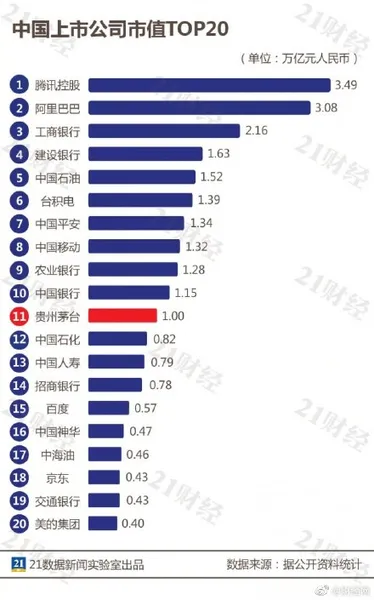 茅台市值突破万亿 消费股A股第一个市值突破万亿！