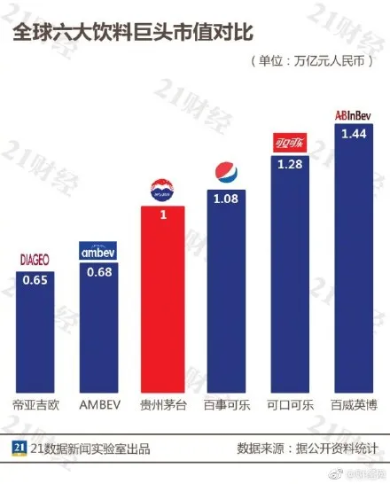 茅台市值突破万亿 消费股A股第一个市值突破万亿！