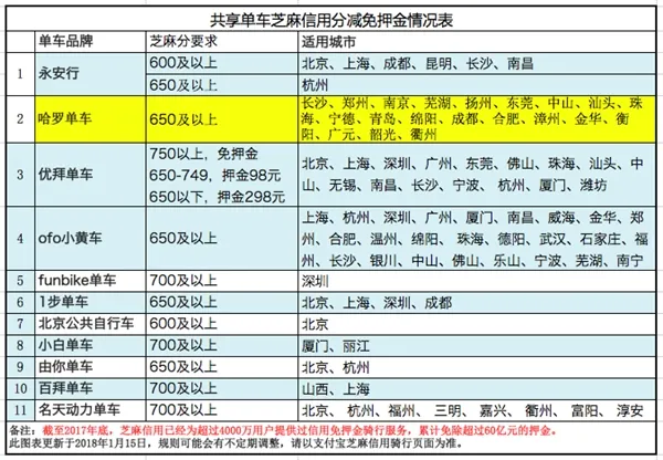 哈罗单车免押金再增10城：出行爽翻