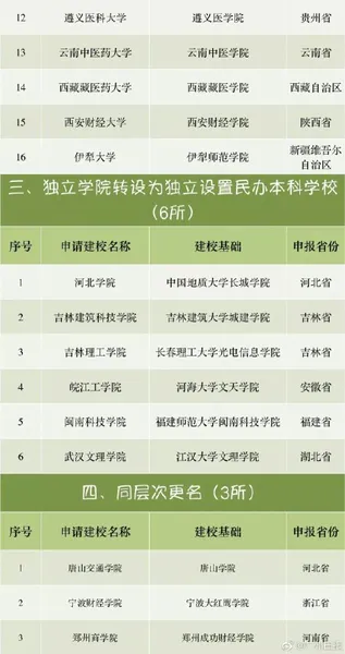 46所高校要改名了！附高校改名清单及新名称