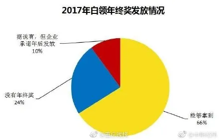 2018年终奖平均7278元！你拖后腿了吗？