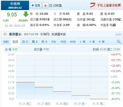 乐视股票怎么样？五连跌停预计17年亏损116亿元