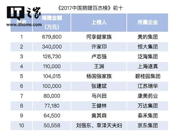 刘强东强烈呼吁国家对用于慈善捐赠的股权免税