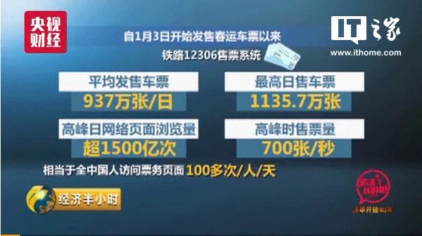 12306成世界最大实时票务交易系统：1秒卖票700张