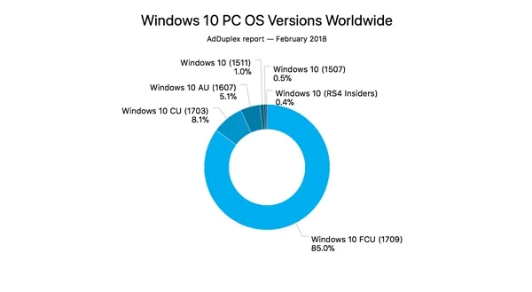 微软Windows 10创意者更新秋季版覆盖率已达85%