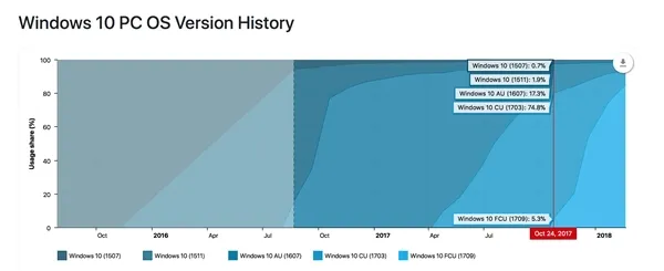 微软Windows 10创意者更新秋季版覆盖率已达85%