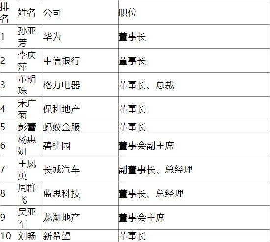 福布斯2018中国最杰出商界女性：华为孙亚芳第一