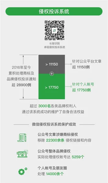 微信发布2018品牌维权报告，累计处理侵权帐号数量吓人！