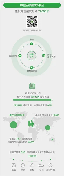 微信发布2018品牌维权报告，累计处理侵权帐号数量吓人！