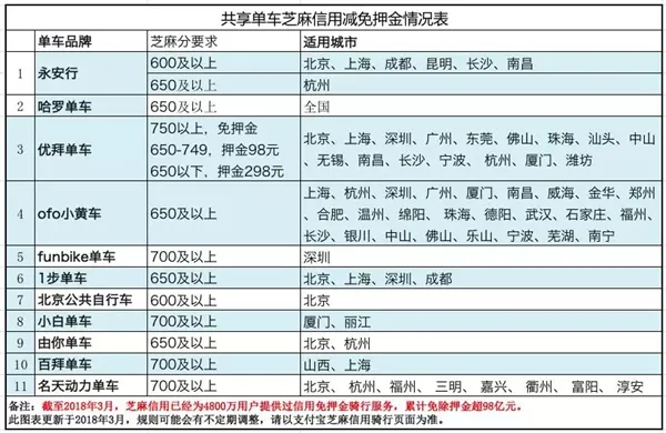 315曝共享单车10亿押金打水漂 芝麻信用免押是王道