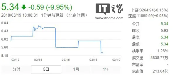 乐视早盘120万手封死跌停 你怎么看？