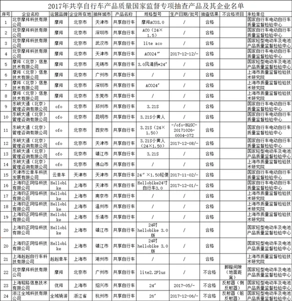 摩拜单车抽查不合格 官方：已下架1240辆