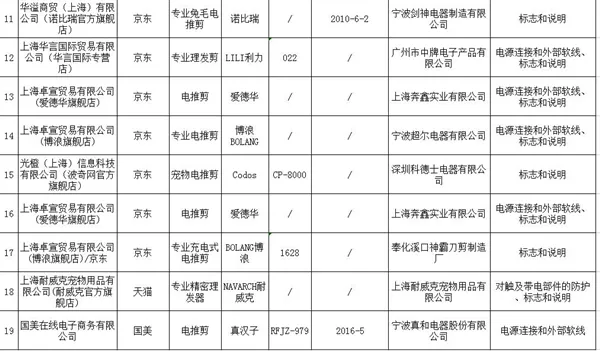 上海工商局：超人等品牌剃须刀抽检不合格