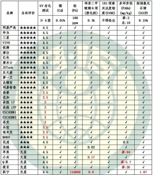 手机壳黑榜发布 这种手机壳不要再用了