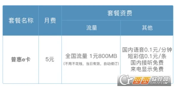 普惠e卡怎么样？附资费详情介绍