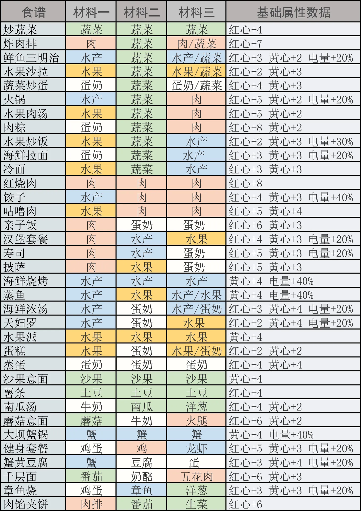 风来之国菜谱分享 菜谱配方大全