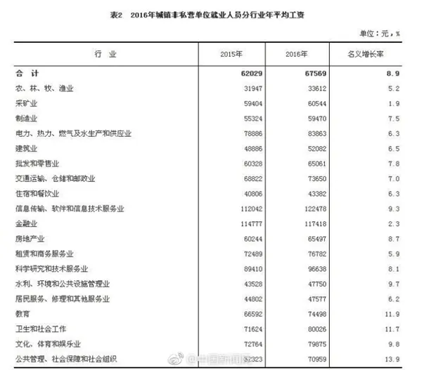 it工资待遇怎么样？IT业年平均工资破12万元最高