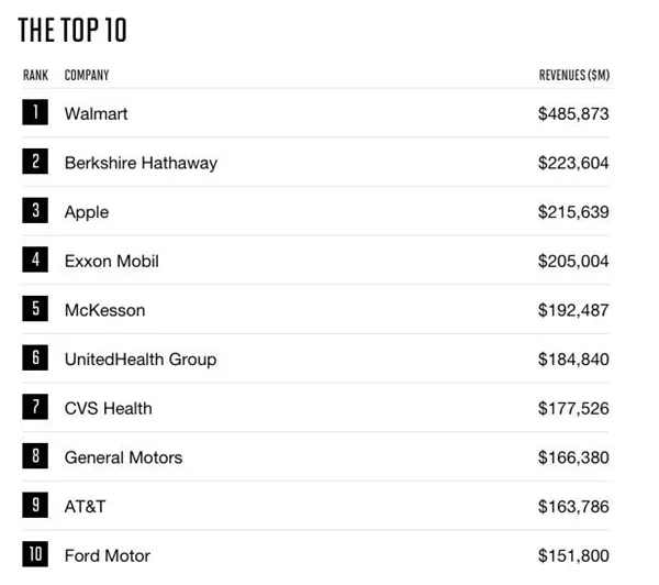2017财富美国500强出炉：苹果是盈利最高的公司