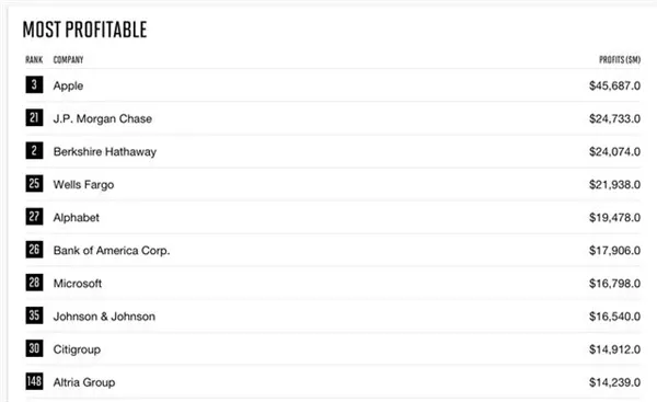 2017财富美国500强出炉：苹果是盈利最高的公司