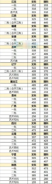 2017年高考分数线是多少？高考录取分数线2017全国各地预测