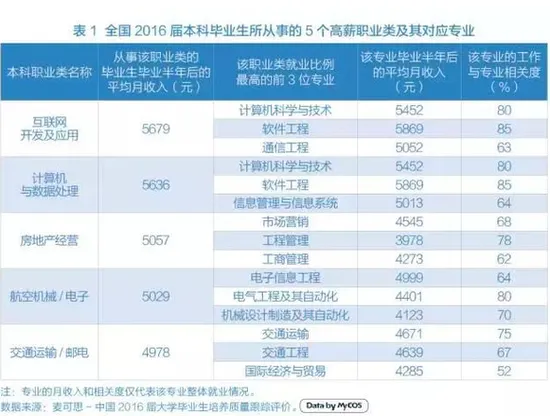 哪些专业就业前景好？2017高薪职业排行