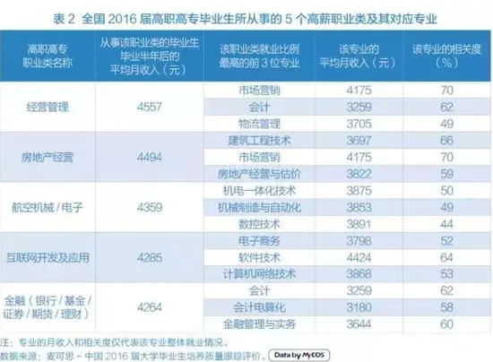 哪些专业就业前景好？2017高薪职业排行