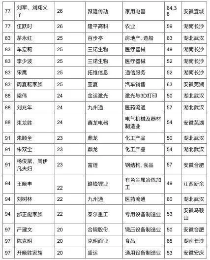 胡润华中地区富豪榜2017公布：周群飞成首富 附名单