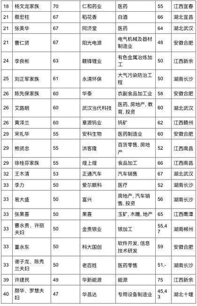 胡润华中地区富豪榜2017公布：周群飞成首富 附名单